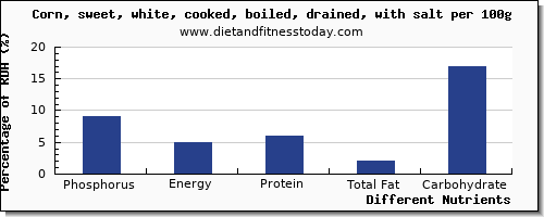 chart to show highest phosphorus in sweet corn per 100g